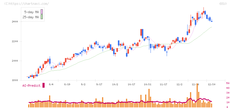 マクセル(6810)の日足チャート