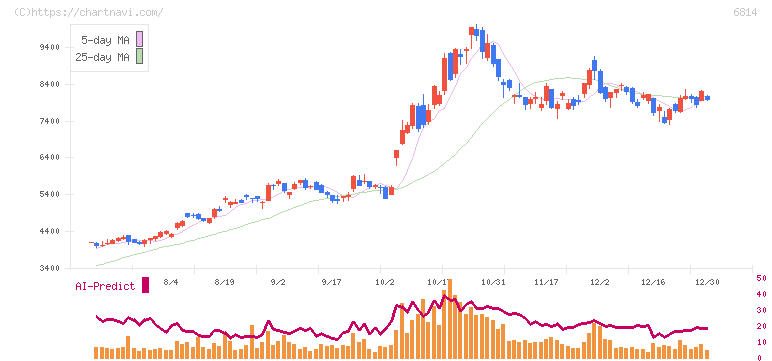 古野電気(6814)の日足チャート