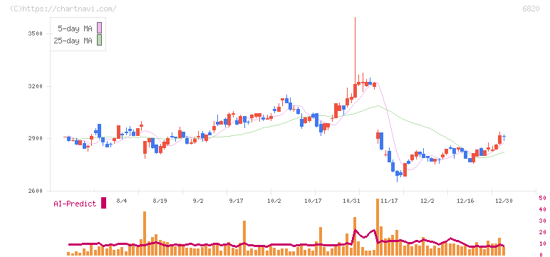 アイコム(6820)の日足チャート
