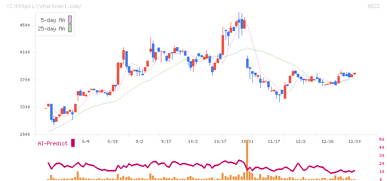 大井電気(6822)の日足チャート
