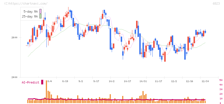 リオン(6823)の日足チャート