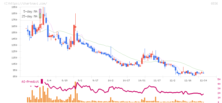 ぷらっとホーム(6836)の日足チャート