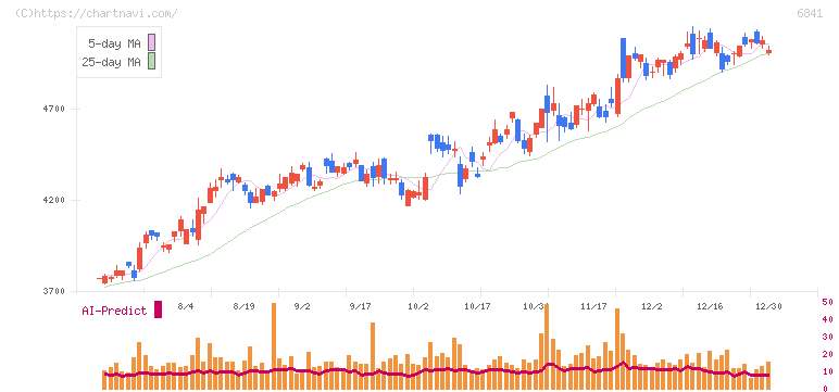 横河電機(6841)の日足チャート