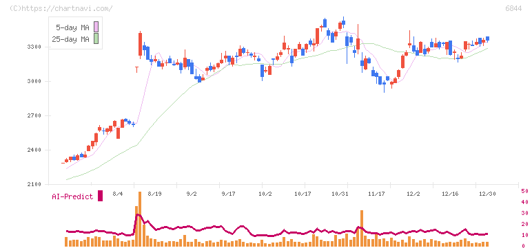 新電元工業(6844)の日足チャート