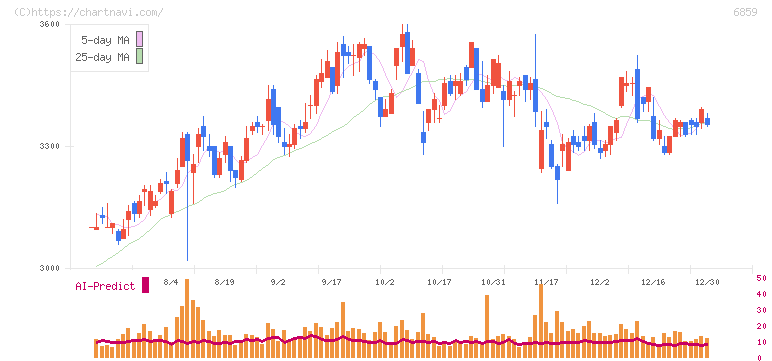 エスペック(6859)の日足チャート