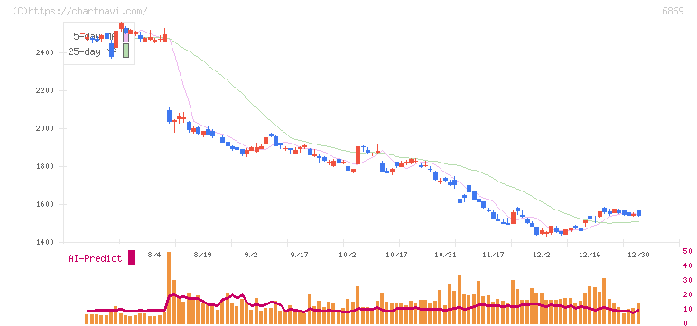 シスメックス(6869)の日足チャート