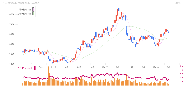 日本マイクロニクス(6871)の日足チャート