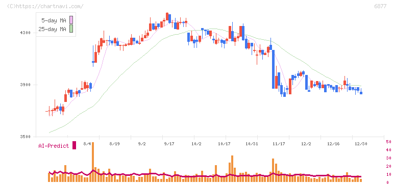 ＯＢＡＲＡ　ＧＲＯＵＰ(6877)の日足チャート