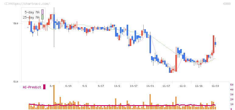 アクモス(6888)の日足チャート