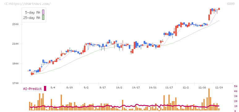 ＡＳＴＩ(6899)の日足チャート