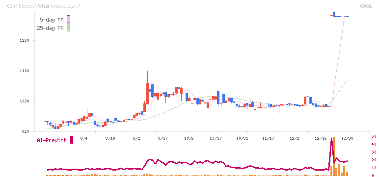 澤藤電機(6901)の日足チャート