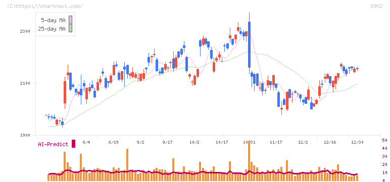 デンソー(6902)の日足チャート