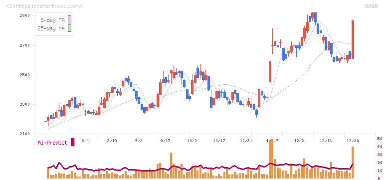 アバールデータ(6918)の日足チャート