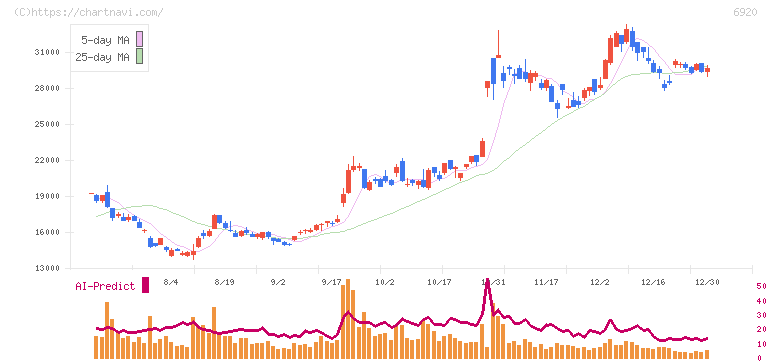 レーザーテック(6920)の日足チャート