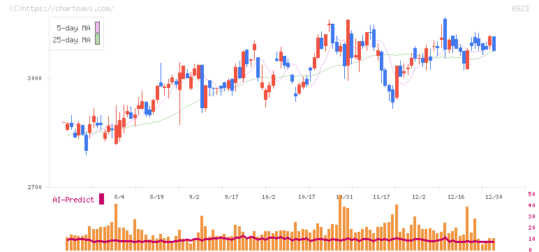 スタンレー電気(6923)の日足チャート