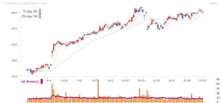 ウシオ電機(6925)の日足チャート
