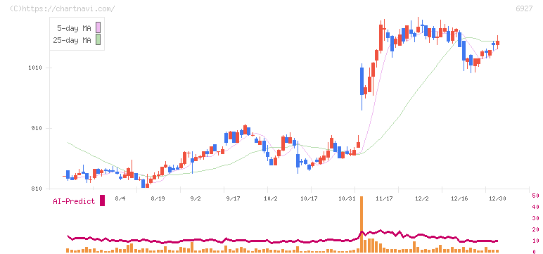 ヘリオス　テクノ　ホールディング(6927)の日足チャート