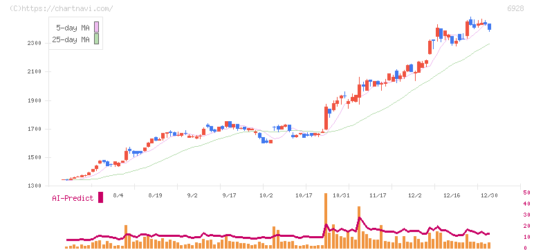 エノモト(6928)の日足チャート