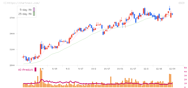 日本セラミック(6929)の日足チャート