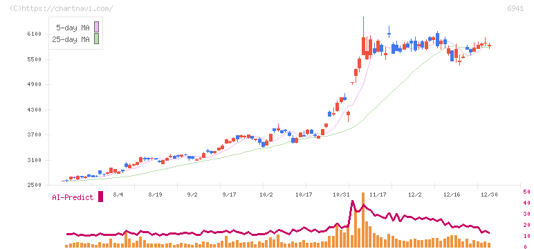 山一電機(6941)の日足チャート