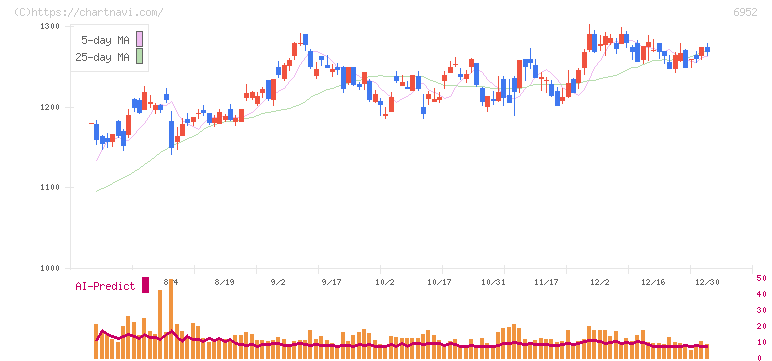 カシオ計算機(6952)の日足チャート
