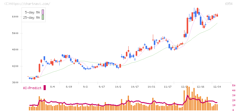 ファナック(6954)の日足チャート