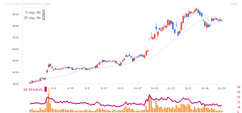 エンプラス(6961)の日足チャート
