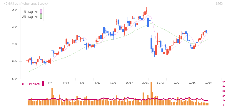 ローム(6963)の日足チャート