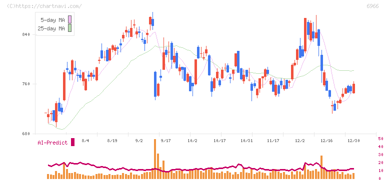 三井ハイテック(6966)の日足チャート