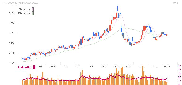 太陽誘電(6976)の日足チャート