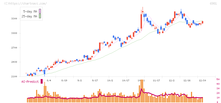 村田製作所(6981)の日足チャート