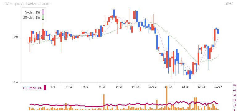 リード(6982)の日足チャート
