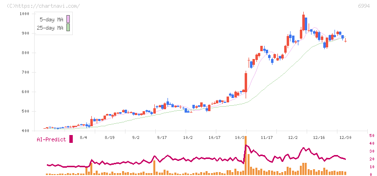 指月電機製作所(6994)の日足チャート