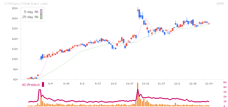 ＫＯＡ(6999)の日足チャート