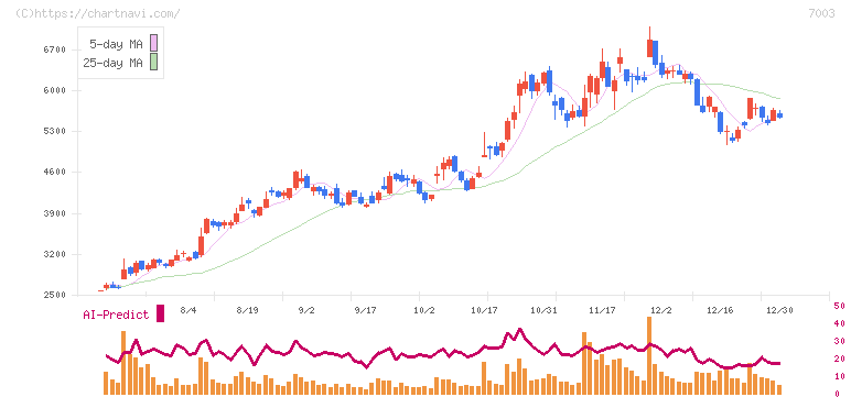 三井Ｅ＆Ｓ(7003)の日足チャート