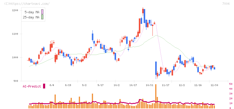 カナデビア(7004)の日足チャート