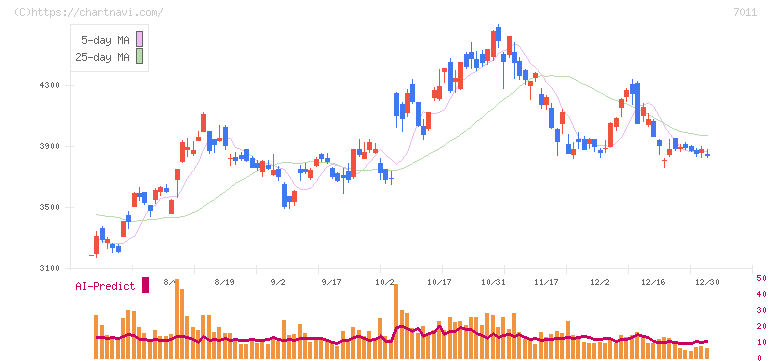三菱重工業(7011)の日足チャート