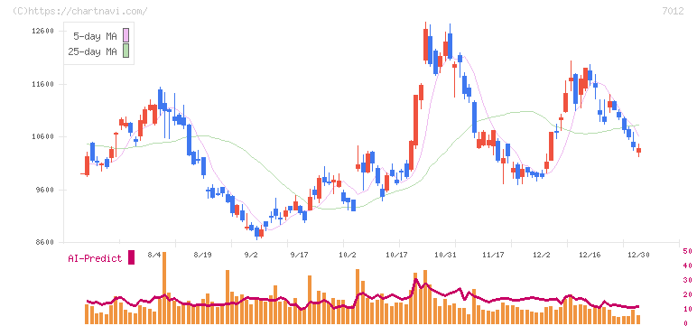 川崎重工業(7012)の日足チャート