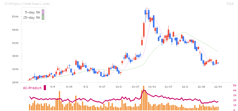 名村造船所(7014)の日足チャート