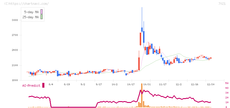 ニッチツ(7021)の日足チャート