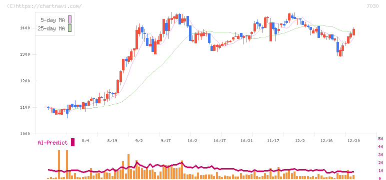 スプリックス(7030)の日足チャート