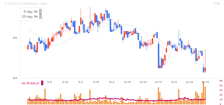 フロンティア・マネジメント(7038)の日足チャート