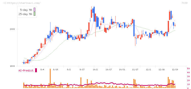 ブリッジインターナショナルグループ(7039)の日足チャート