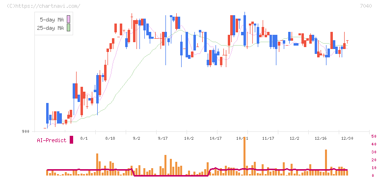 サン・ライフホールディング(7040)の日足チャート