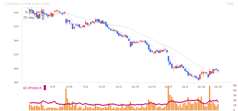 ベルトラ(7048)の日足チャート