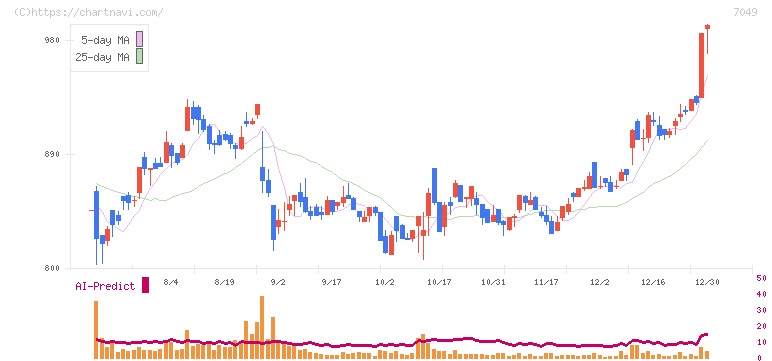 識学(7049)の日足チャート