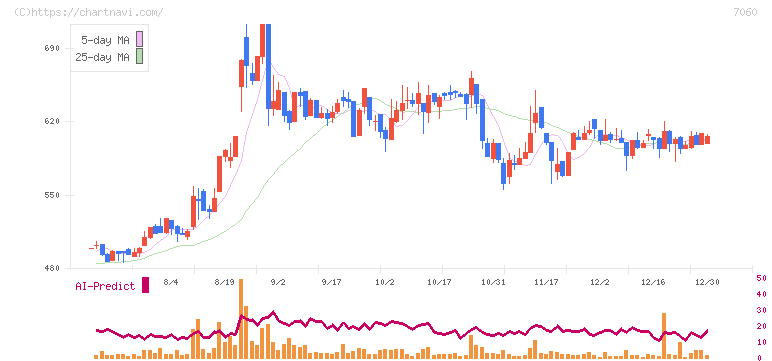 ギークス(7060)の日足チャート