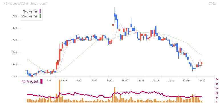 日本ホスピスホールディングス(7061)の日足チャート