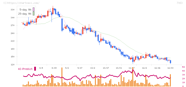 Ｂｉｒｄｍａｎ(7063)の日足チャート