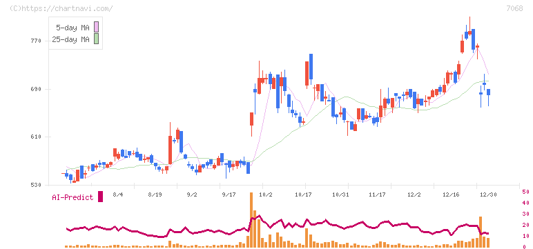 フィードフォースグループ(7068)の日足チャート
